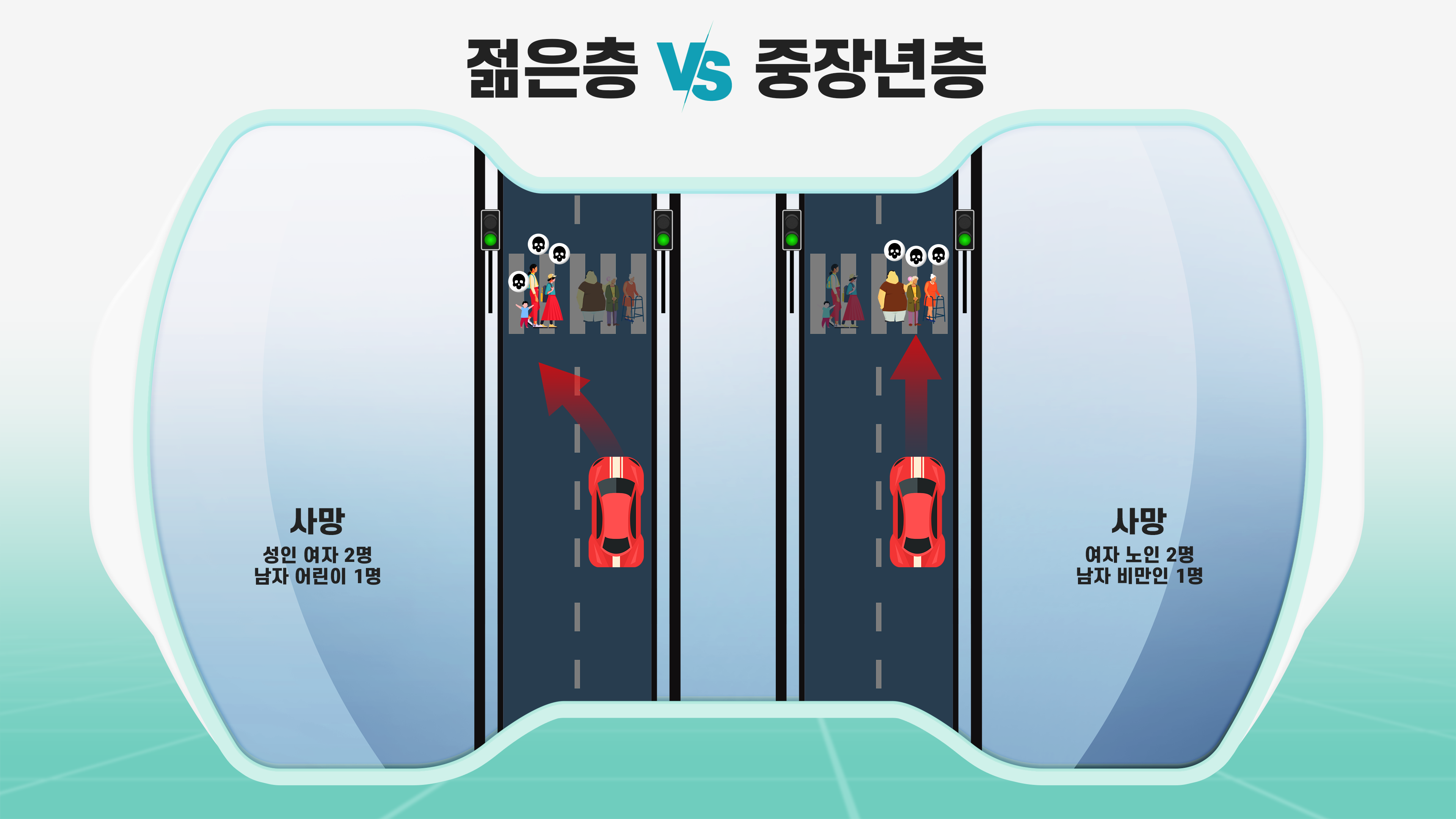 젊은층VS중장년층/ 왼쪽 성인 여자 2명, 남자 어린이 1명 사망 오른쪽 여자 노인 2명, 남자 비만인 1명 사망