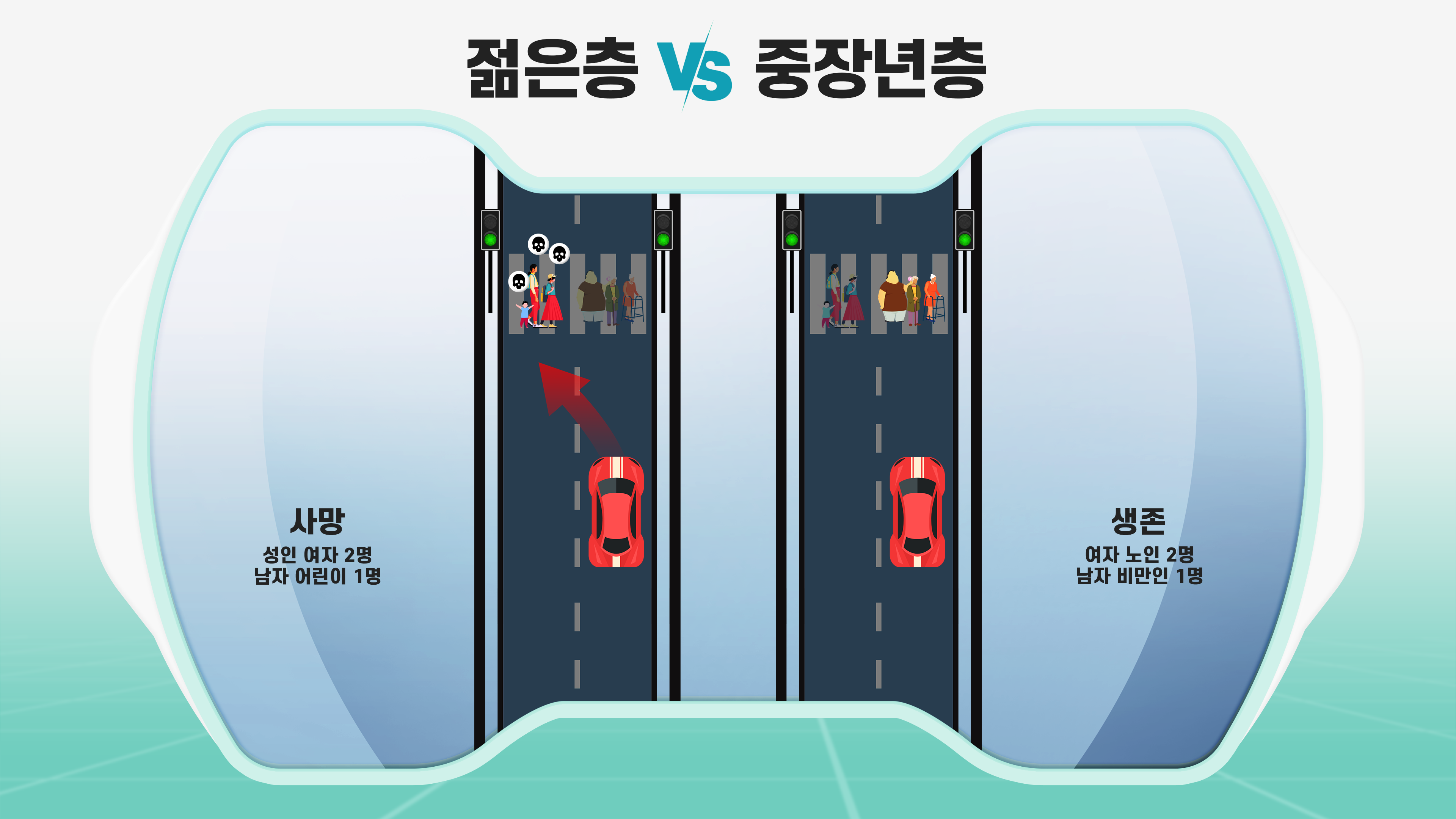 젊은층VS중장년층/ 왼쪽 성인 여자 2명, 남자 어린이 1명 사망 오른쪽 여자 노인 2명, 남자 비만인 1명 생존