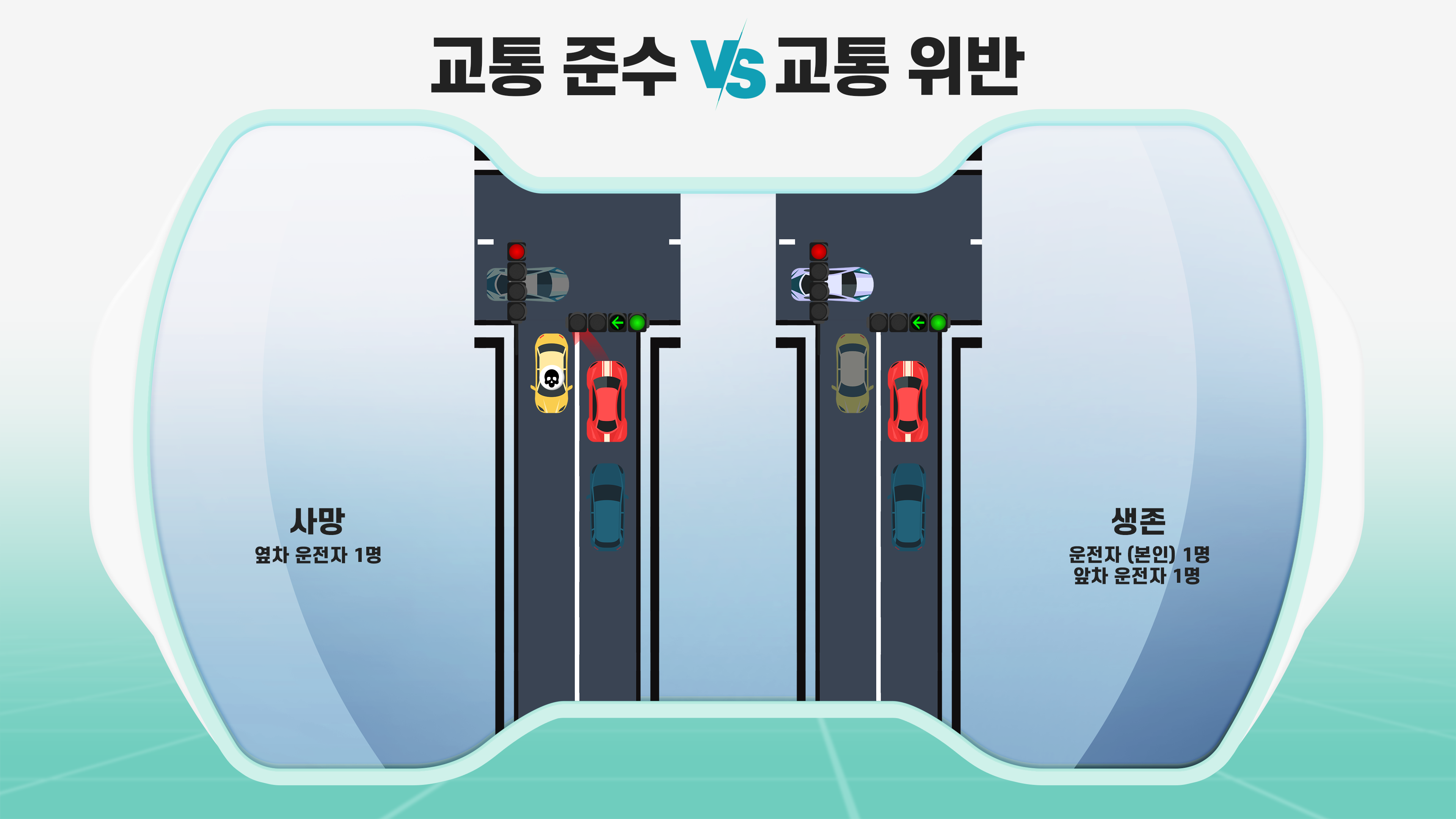 교통 준수VS교통 위반/ 왼쪽 옆차 운전자 1명 사망 오른쪽 운전자(본인) 1명, 앞차 운전자 1명 생존