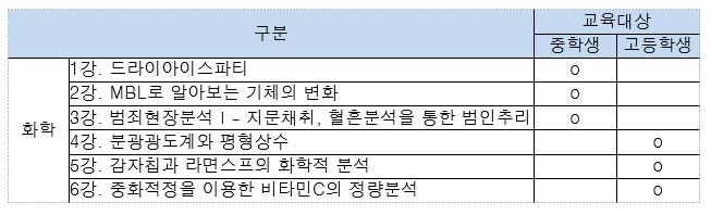 화학테마교실 안내 자세한설명있음