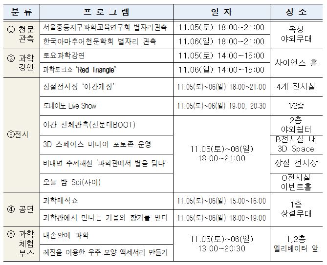 프로그램 분류 프로그램 일자 장소 1천문관측 서울중등지구과학교육연구회 별자리관측 11.05(토) 18:00~21:00 한국아마추어천문학회 별자리관측 11.06(일) 18:00~21:00 옥상 야외무대 2과학강연 토요과학강연 11.05(토) 14:00~15:00 과학토크쇼 'Red Triangle' 11.06(일) 14:00~15:00 사이언스 홀 3전시 상설전시장 '야간개장' 11.05(토)~06(일) 18:00~21:00 4개 전시실 토네이도 Live Show 11.05(토)~06(일) 19:00, 20:30 1/2층 야간 천체관측(천문대BOOT) 11.05(토)~06(일) 18:00~21:00 2층 야외쉼터 3D 스페이스 미디어 포토존 운영 11.05(토)~06(일) 18:00~21:00 B전시실 내 3D 비대면 주제해설 '과학관에서 별을 담다' 11.05(토)~06(일) 18:00~21:00 상설 전시장 오늘 밤 Sci(사이) 11.05(토)~06(일) 18:00~21:00 O전시실 이벤트 홀 4공연 과학매직쇼 11.05(토)~06(일) 15:00~16:00 과학관에서 만나는 가을의 향기를 맡다 11.05(토)~06(일) 18:00~19:00 1층 상설무대 5과학체험부스 내 손 안에 과학 레진을 이용한 우주 모양 액세서리 만들기 11.05(토)~06(일) 13:00~20:30 1,2층 엘리베이터 앞