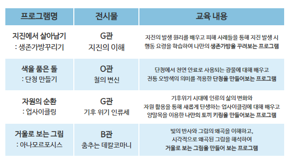 프로그램명 전시물 교육내용 지진에서 살아남기:생존가방꾸리기 G관 지진의 이해. 색을 품을 돌:단청 만들기 O관 철의 변신. 자원의 순환:업사이클링 G관 기후위기 인류세. 거울로 보는 그림:아나모르포시스 B관 데칼코마니