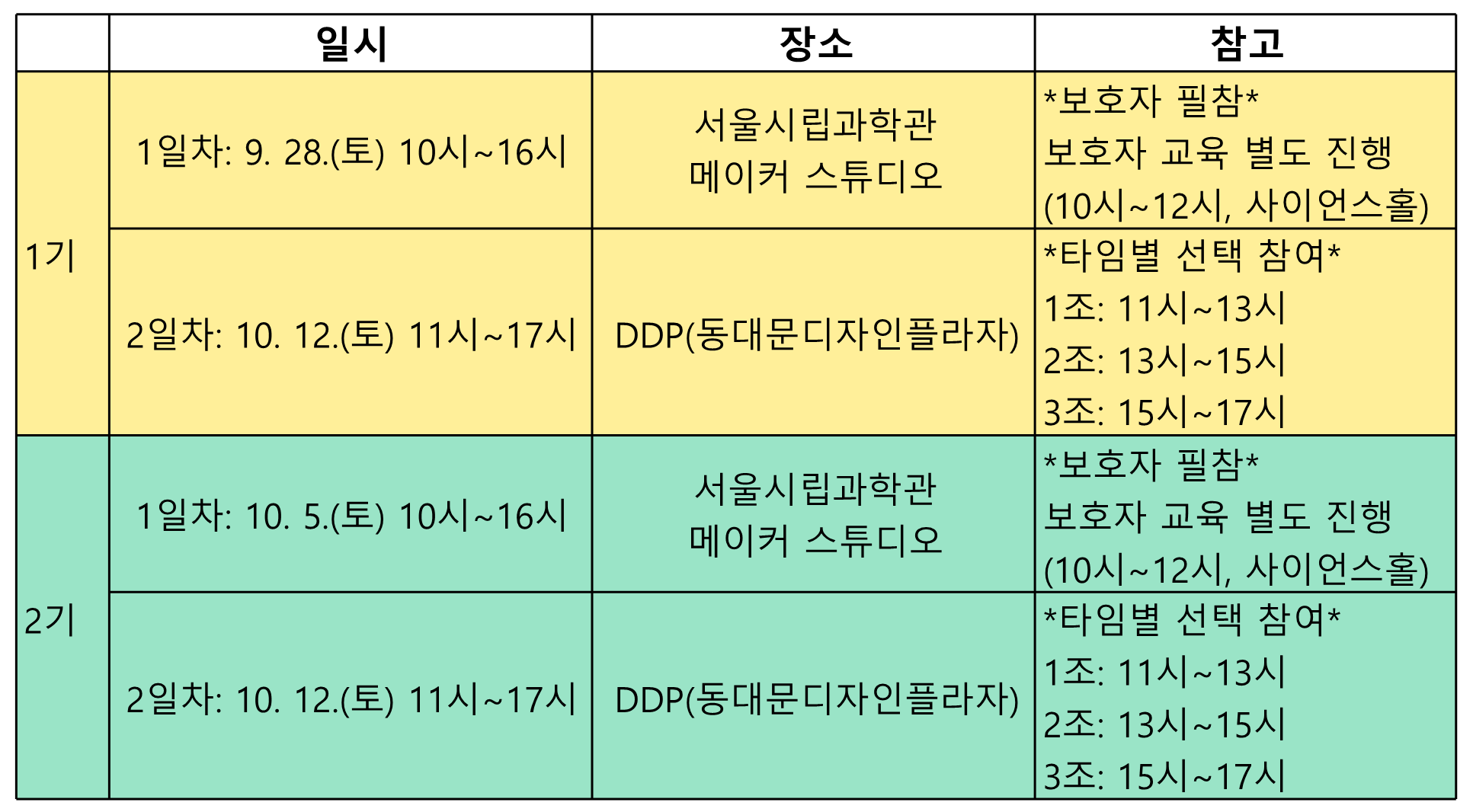 일시 장소 참고 1기 1일차 9.25(토)10시~16시 서울시립과학관 메이커 스튜디오 *보호자필참* 보호자교육 별도 진행 (10시~12시,사이언스홀) 2일차 10.12(토)11시~17시 DDP(동대문디자인플라자) *타임별 선택 참여* 1조 11시~13시 2조13시~15시 3조15시~17시 2기 1일차 10.5(토) 10시~16시 서울시립과학관 메이커 스튜디오 **보호자 필참